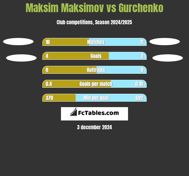 Maksim Maksimov vs Gurchenko h2h player stats