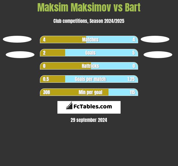 Maksim Maksimov vs Bart h2h player stats