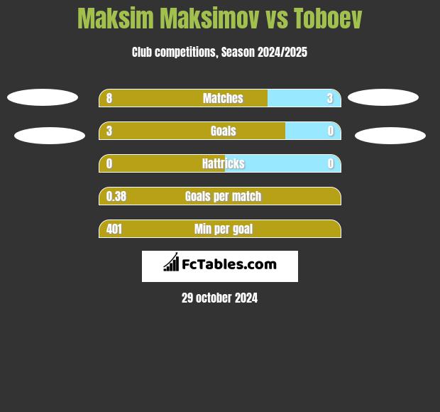 Maksim Maksimov vs Toboev h2h player stats