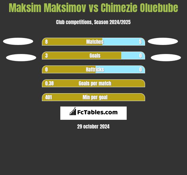 Maksim Maksimov vs Chimezie Oluebube h2h player stats