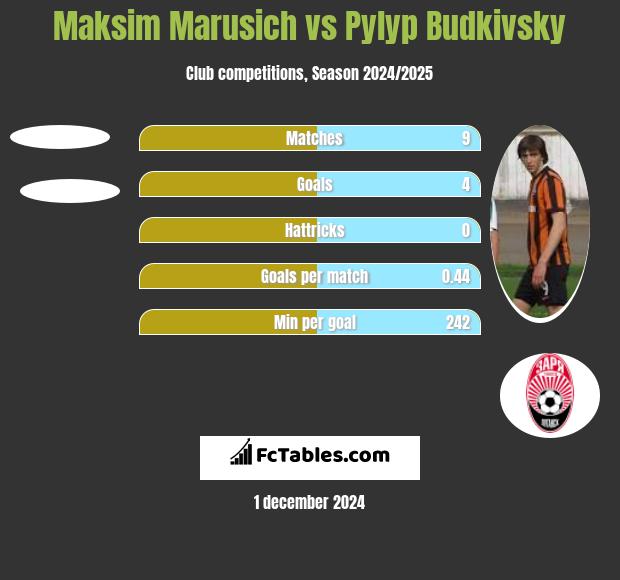 Maksim Marusich vs Pylyp Budkivsky h2h player stats