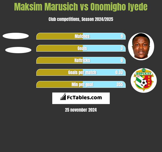 Maksim Marusich vs Onomigho Iyede h2h player stats