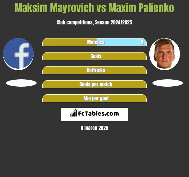 Maksim Mayrovich vs Maxim Palienko h2h player stats