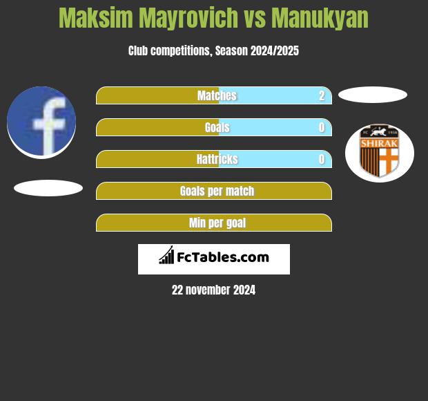 Maksim Mayrovich vs Manukyan h2h player stats