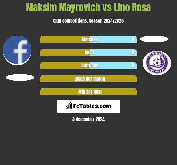 Maksim Mayrovich vs Lino Rosa h2h player stats