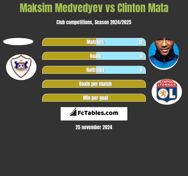 Maksim Medvedyev vs Clinton Mata h2h player stats