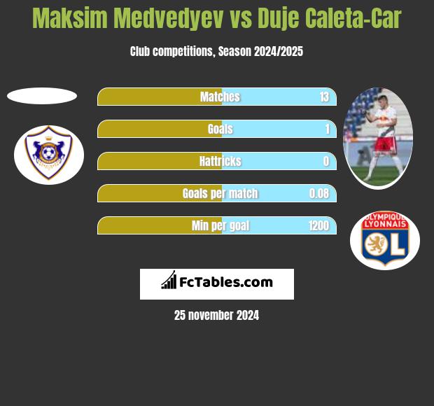 Maksim Medvedyev vs Duje Caleta-Car h2h player stats