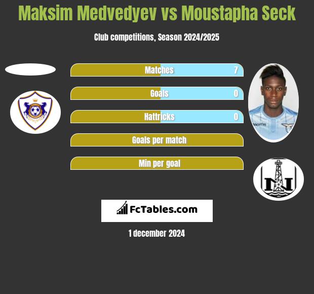 Maksim Medvedyev vs Moustapha Seck h2h player stats