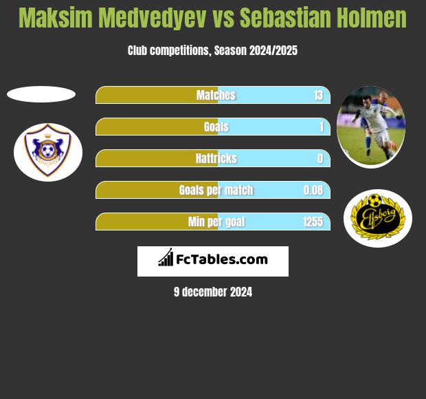 Maksim Medvedyev vs Sebastian Holmen h2h player stats