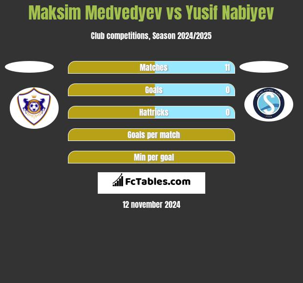 Maksim Medvedyev vs Yusif Nabiyev h2h player stats