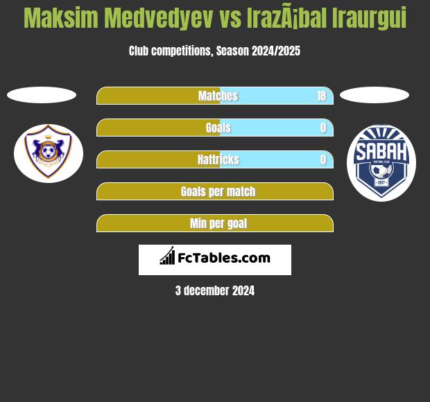 Maksim Medvedyev vs IrazÃ¡bal Iraurgui h2h player stats