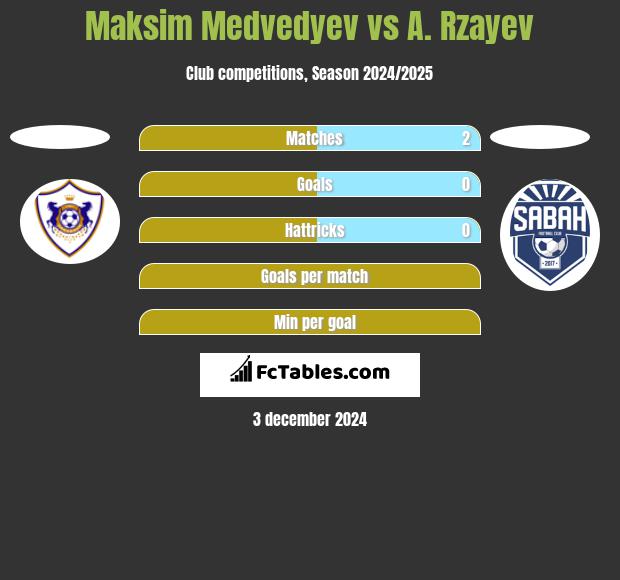 Maksim Medvedyev vs A. Rzayev h2h player stats