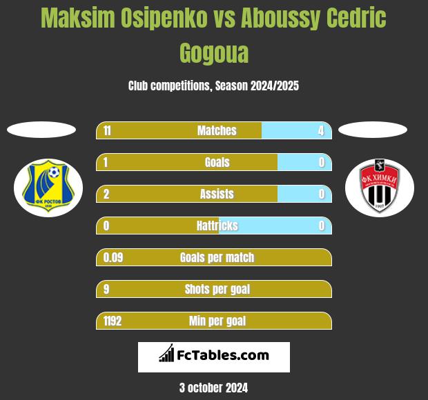 Maksim Osipenko vs Aboussy Cedric Gogoua h2h player stats