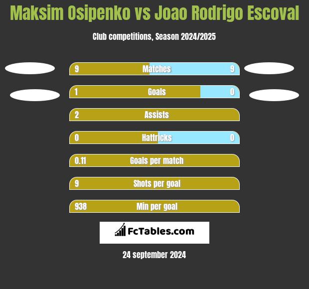 Maksim Osipenko vs Joao Rodrigo Escoval h2h player stats