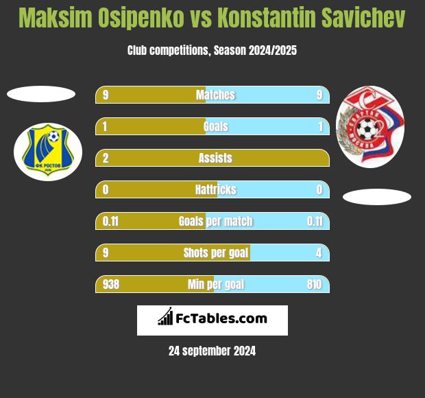 Maksim Osipenko vs Konstantin Savichev h2h player stats