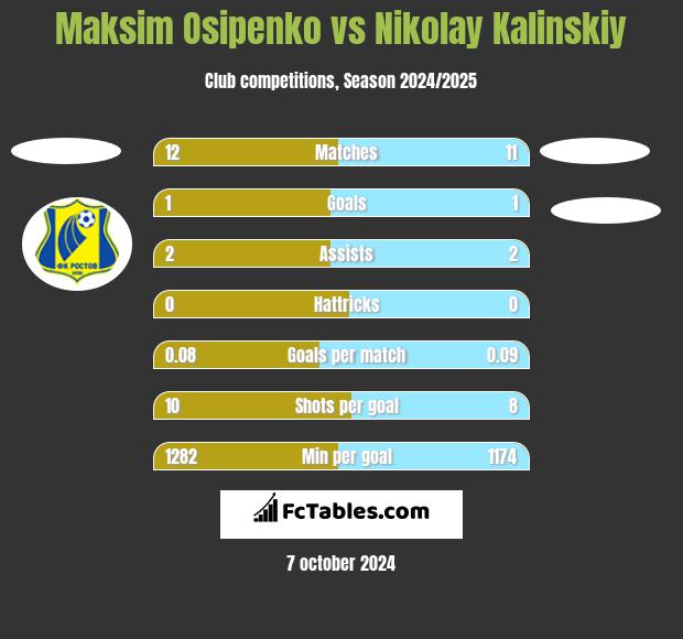 Maksim Osipenko vs Nikolay Kalinskiy h2h player stats