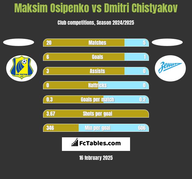 Maksim Osipenko vs Dmitri Chistyakov h2h player stats