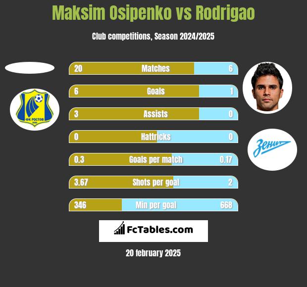 Maksim Osipenko vs Rodrigao h2h player stats