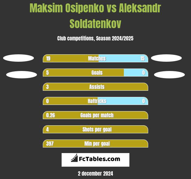 Maksim Osipenko vs Aleksandr Soldatenkov h2h player stats