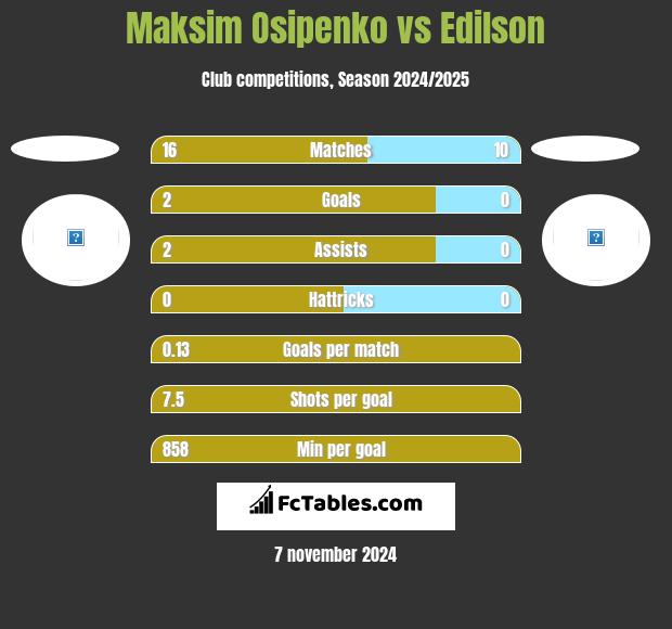 Maksim Osipenko vs Edilson h2h player stats