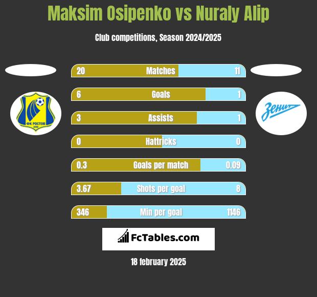 Maksim Osipenko vs Nuraly Alip h2h player stats