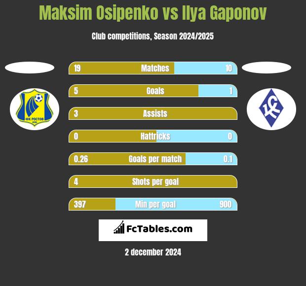 Maksim Osipenko vs Ilya Gaponov h2h player stats