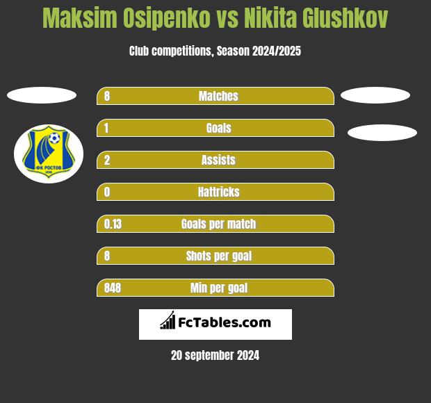 Maksim Osipenko vs Nikita Glushkov h2h player stats