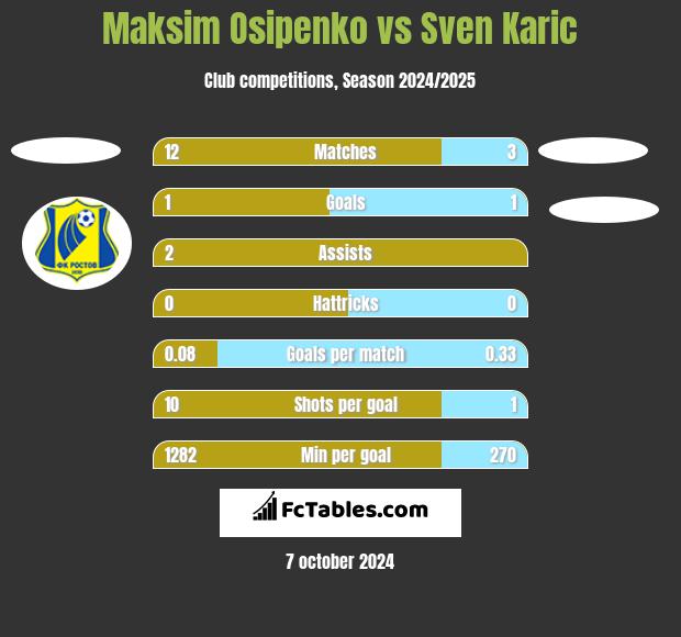 Maksim Osipenko vs Sven Karic h2h player stats