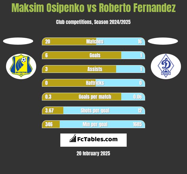 Maksim Osipenko vs Roberto Fernandez h2h player stats