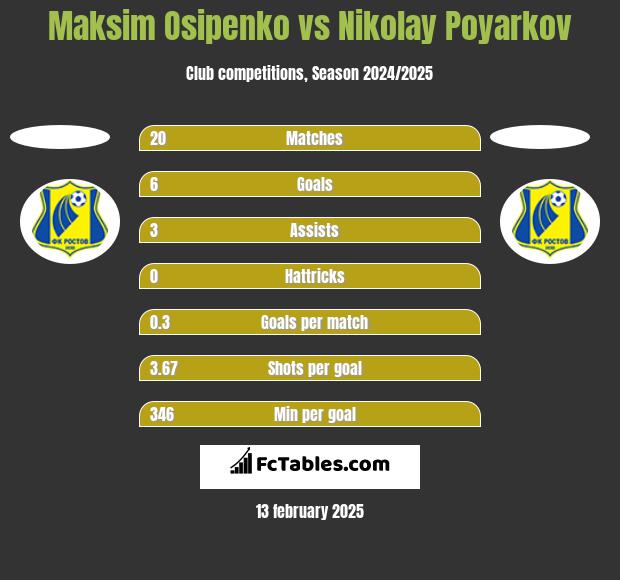 Maksim Osipenko vs Nikolay Poyarkov h2h player stats