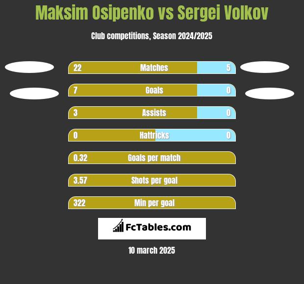 Maksim Osipenko vs Sergei Volkov h2h player stats