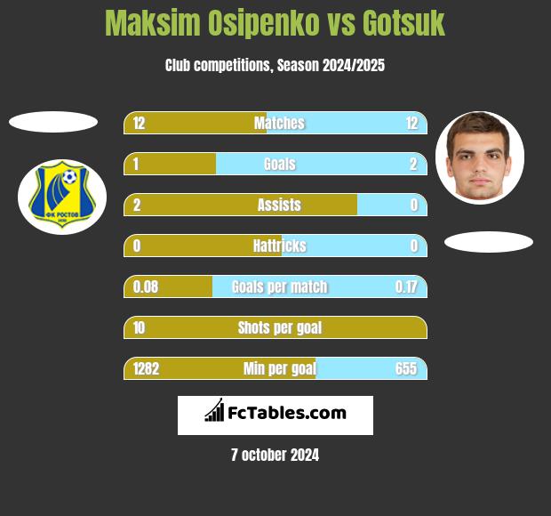 Maksim Osipenko vs Gotsuk h2h player stats