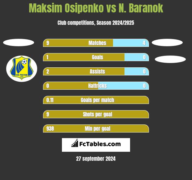 Maksim Osipenko vs N. Baranok h2h player stats