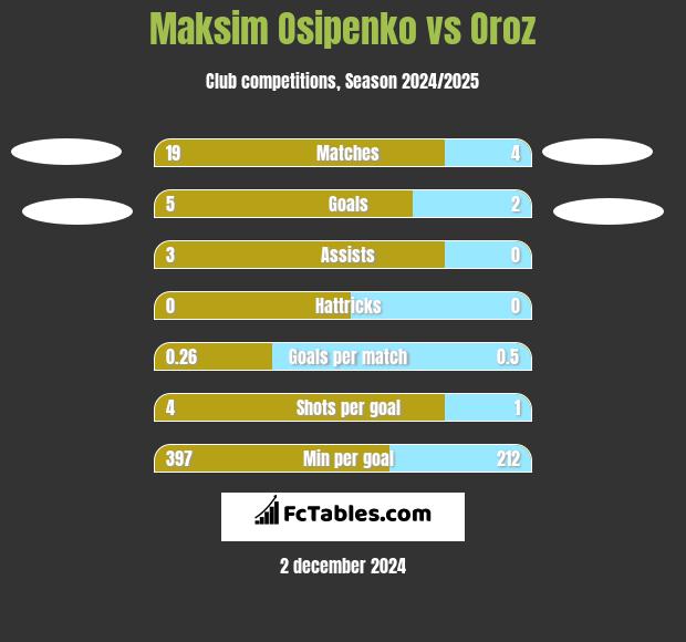 Maksim Osipenko vs Oroz h2h player stats