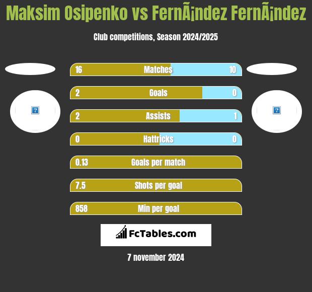 Maksim Osipenko vs FernÃ¡ndez FernÃ¡ndez h2h player stats