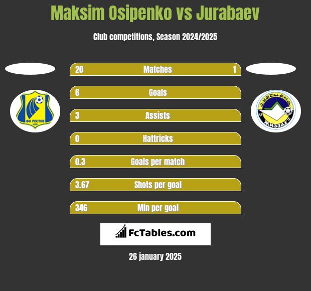 Maksim Osipenko vs Jurabaev h2h player stats