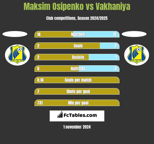 Maksim Osipenko vs Vakhaniya h2h player stats