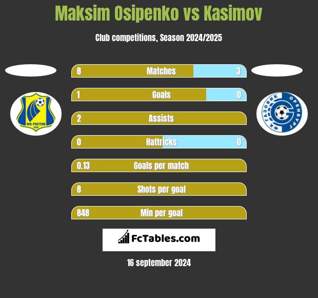 Maksim Osipenko vs Kasimov h2h player stats