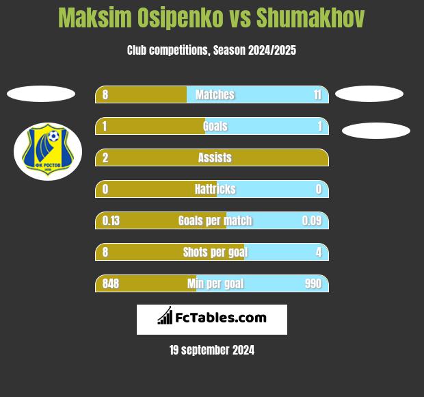 Maksim Osipenko vs Shumakhov h2h player stats