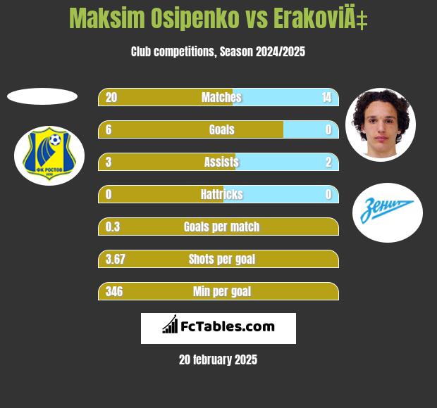 Maksim Osipenko vs ErakoviÄ‡ h2h player stats