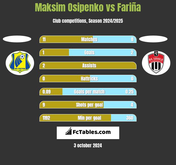 Maksim Osipenko vs Fariña h2h player stats