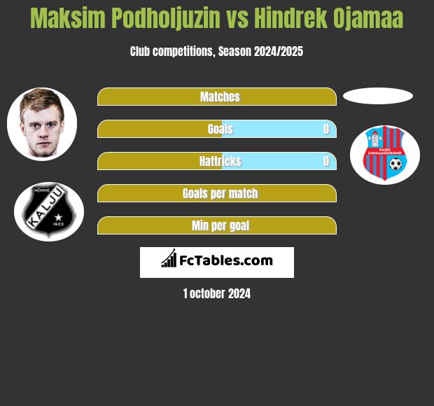 Maksim Podholjuzin vs Hindrek Ojamaa h2h player stats