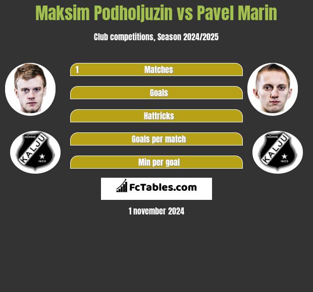 Maksim Podholjuzin vs Pavel Marin h2h player stats