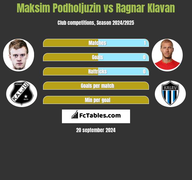 Maksim Podholjuzin vs Ragnar Klavan h2h player stats