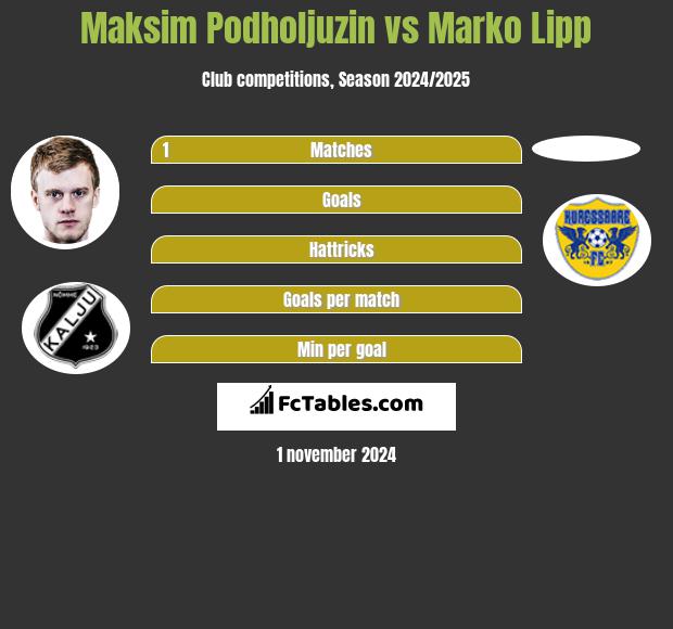 Maksim Podholjuzin vs Marko Lipp h2h player stats