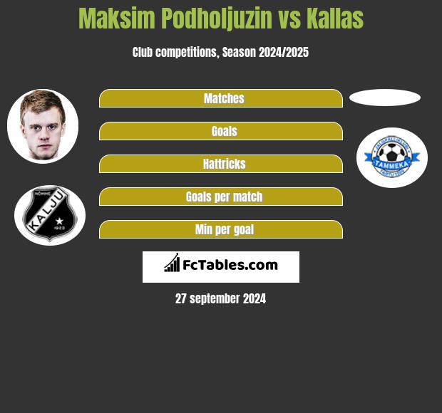 Maksim Podholjuzin vs Kallas h2h player stats