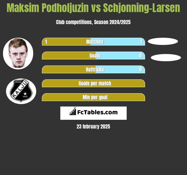 Maksim Podholjuzin vs Schjonning-Larsen h2h player stats