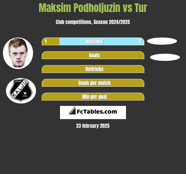 Maksim Podholjuzin vs Tur h2h player stats