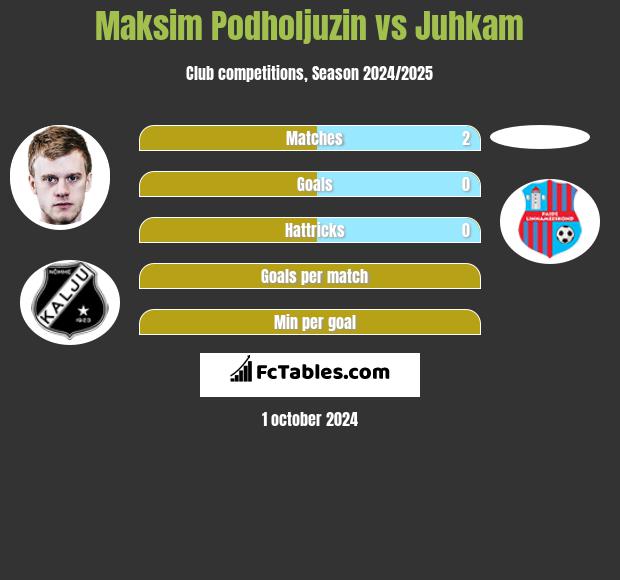 Maksim Podholjuzin vs Juhkam h2h player stats