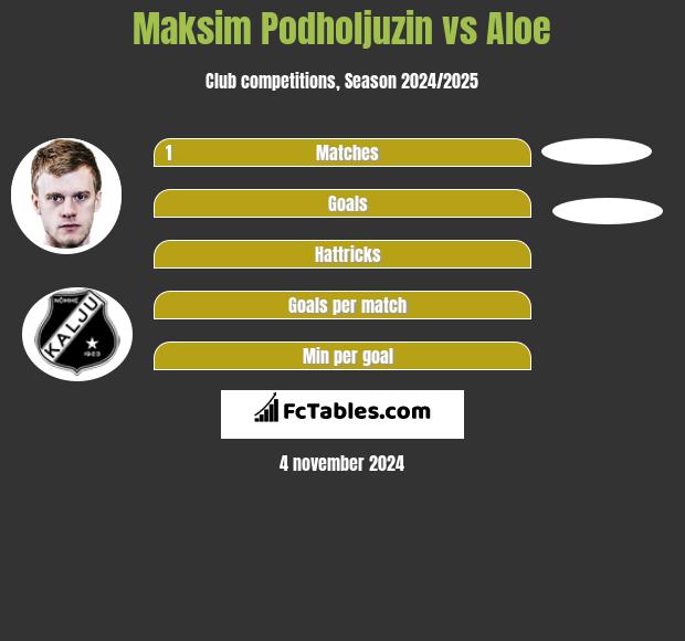 Maksim Podholjuzin vs Aloe h2h player stats